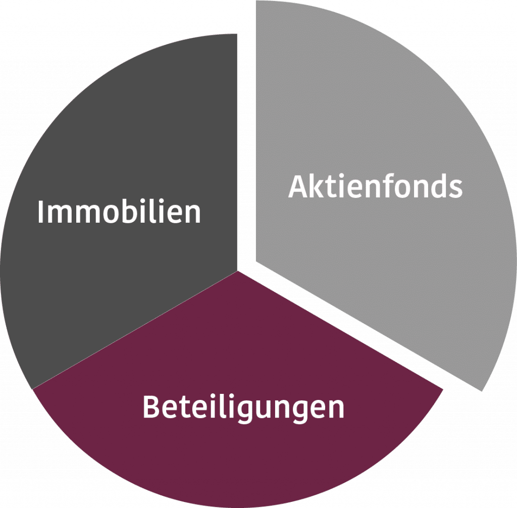 Aktienfonds als Baustein einer erfolgreichen Vermögensplanung für Stiftungen in München durch Archimedes Consult