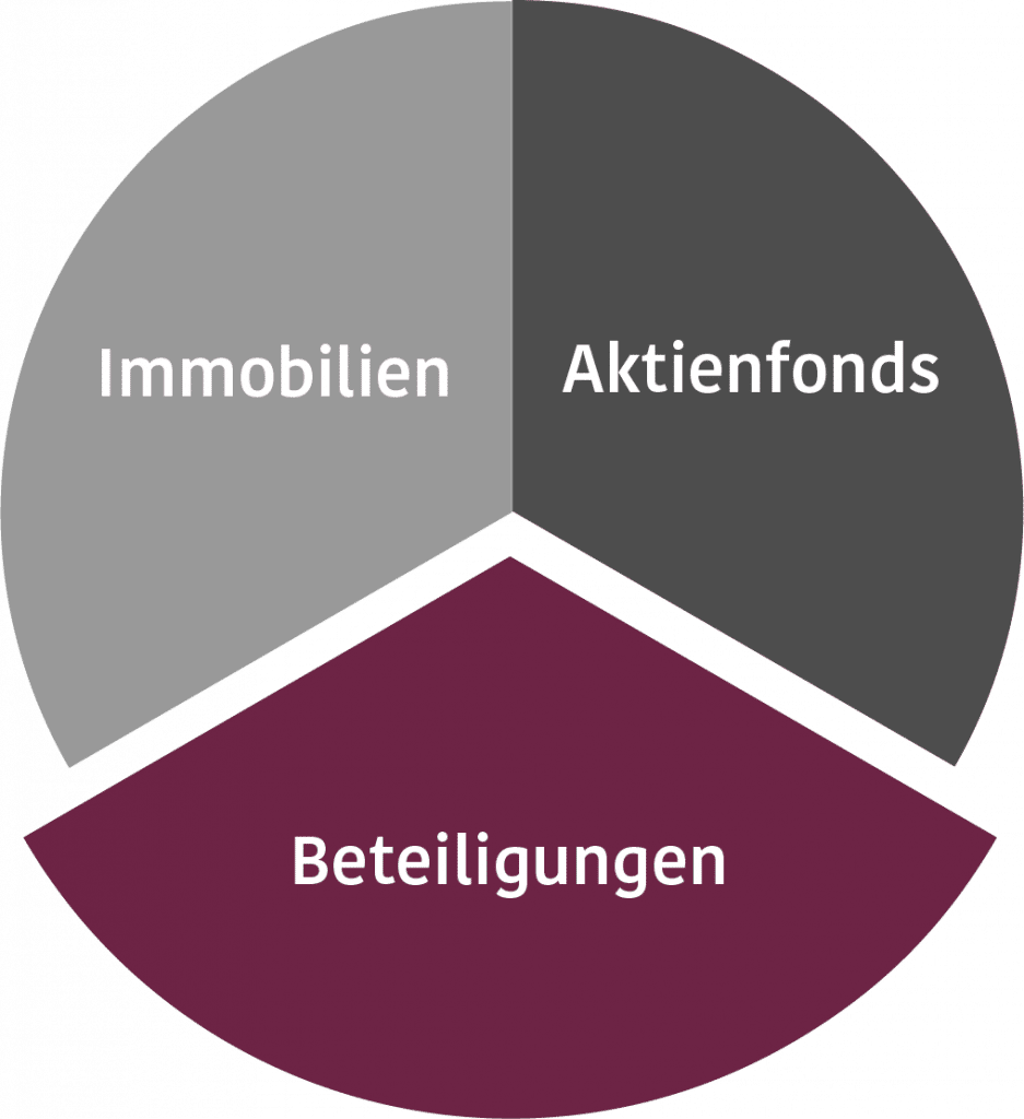 Beteiligungen als Baustein einer erfolgreichen Vermögensplanung für Stiftungen in München durch Archimedes Consult